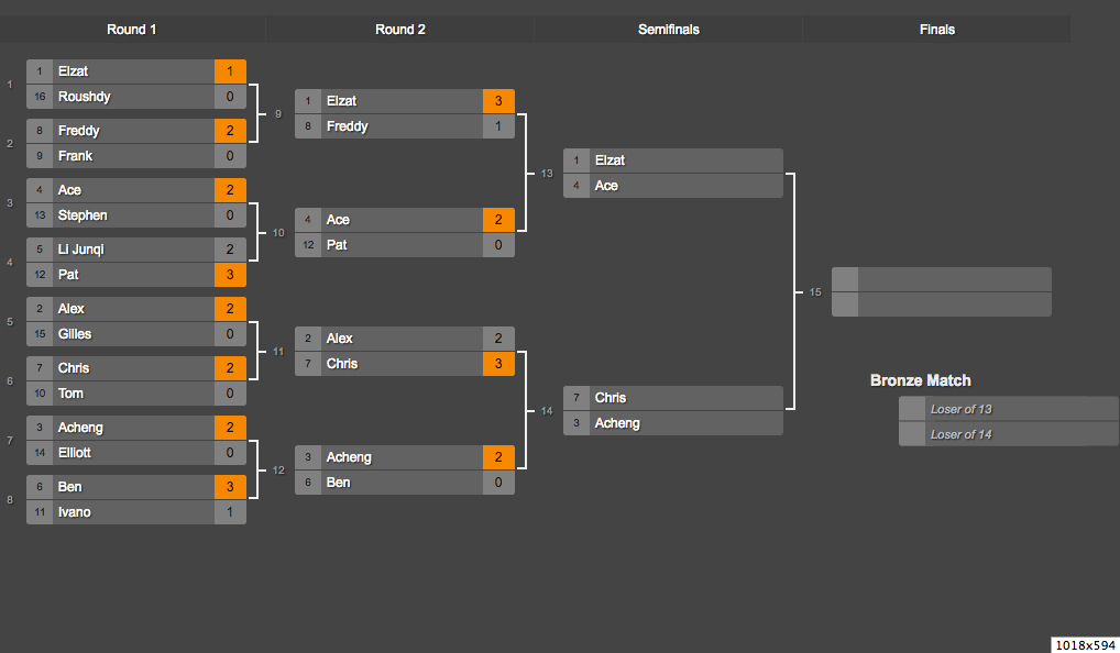 Semi-Finals Knockout Bracket